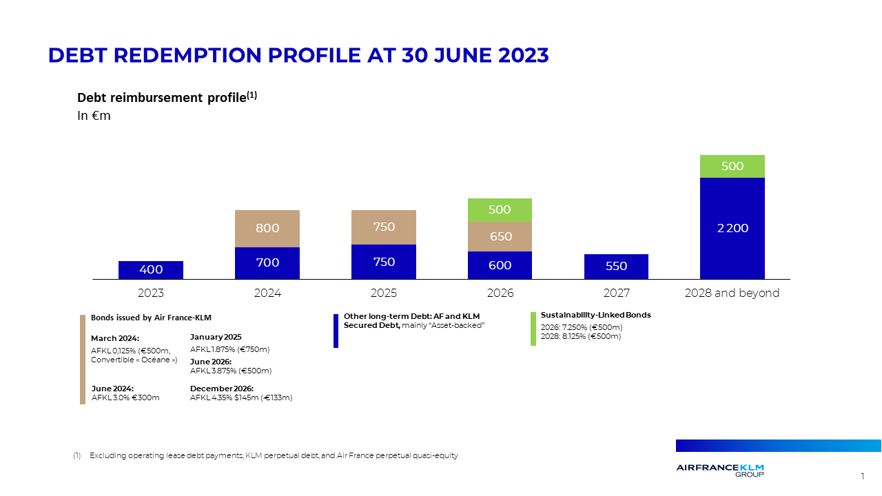 Debt redemption profile at 30 June 2023