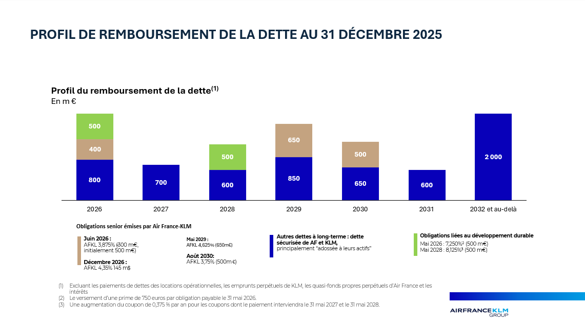 graphique du profil de remboursement de la dette au 31 décembre 2025