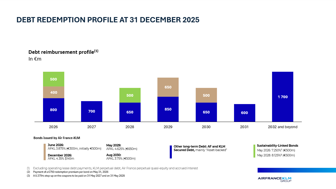 GRAPHICS Debt redemption profile at 31 December 2025