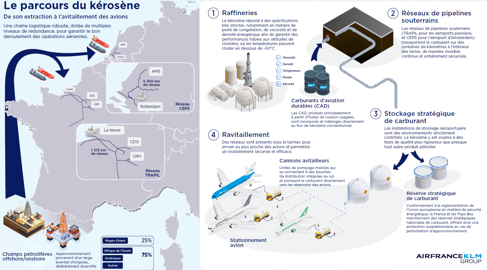 LE PARCOURS DU KEROSENE